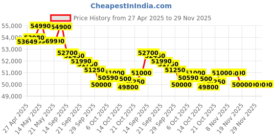 amazon.in ASUS Vivobook 16, Intel Core i5-12500H, 12th Gen, 16GB RAM, 512GB SSD, FHD+, 16"/40.64cm, Windows 11, MS Office 2021, Silver, 1.8KG, X1605ZAC-MB540WS, Thin and Light Laptop Price History Graph from 27 Apr 2025 to 29 Nov 2025