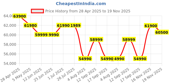 amazon.in ASUS Vivobook 16, Intel Core i7-12700H, 16GB DDR4, 512GB SSD, WUXGA 16:10 60Hz, 16"/40.64cm, Windows 11, MS Office 2021, Transparent Silver, 1.88KG, X1605ZAC-MB741WS, Intel Iris Xe Graphics Laptop Price History Graph from 28 Apr 2025 to 19 Nov 2025