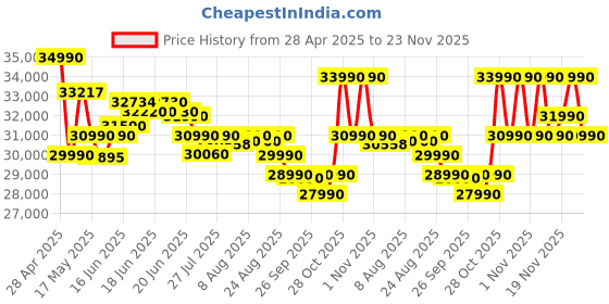 amazon.in ASUS Vivobook Go 14, AMD Ryzen 3 7320U,Thin & Light (AMD Radeon iGPU/8GB RAM/512GB SSD/FHD/14/60Hz/42WHrs/Windows 11/M365 Basic (1Year)*/Office Home 2024/Mixed Black/1.38 kg) E1404FA-NK3325WS asus Price History Graph from 28 Apr 2025 to 20 Nov 2025