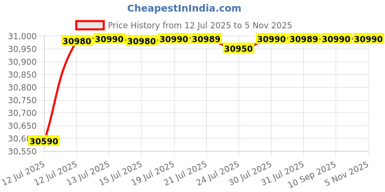 amazon.in ASUS Vivobook Go 15, 15" FHD (1920 x 1080),Intel Core i3-N305 Processor,(8GB RAM/512GB SSD/Intel UHD iGPU/Windows 11/M365 Basic (1Year)*/Office Home 2024/Mixed Black/1.63 kg),E1504GA-NJ3322WS Price History Graph from 12 Jul 2025 to 5 Nov 2025