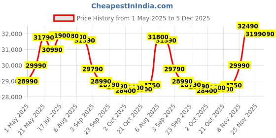 amazon.in ASUS Vivobook Go 15 (2023), AMD Ryzen 3 7320U, 15.6-inch (39.62 cm) FHD, Thin & Light Laptop (8GB/512GB SSD/Windows 11/Office 2021/Alexa Built-in/Mixed Black/1.63 kg), E1504FA-NJ322WS Price History Graph from 1 May 2025 to 5 Dec 2025