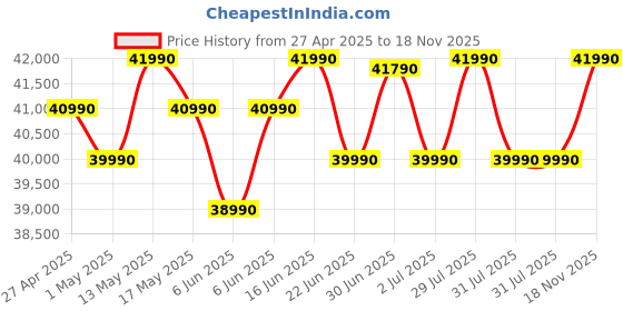 amazon.in ASUS Vivobook Go 15 (2023), AMD Ryzen 5 7520U, 16GB RAM, 512GB SSD, FHD, 15.6"/39.62cm, Windows 11, MS Office 2021, Mixed Black, 1.63KG, E1504FA-NJ542WS, Alexa Built-in, Thin & Light Laptop asus Price History Graph from 27 Apr 2025 to 18 Nov 2025