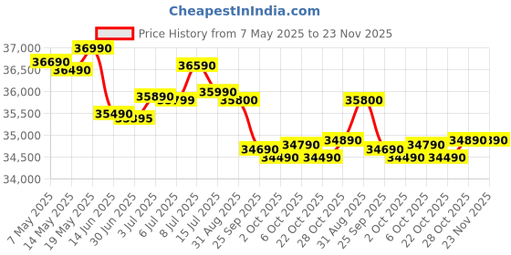 amazon.in ASUS Vivobook Go 15 (2023) AMD Ryzen 5 Quad Core 7520U - (8 GB/512 GB SSD/Windows 11 Home) E1504FA-NJ521WS Thin and Light Laptop (15.6 Inch, Cool Silver, 1.63 Kg, with MS Office) asus Price History Graph from 7 May 2025 to 23 Nov 2025
