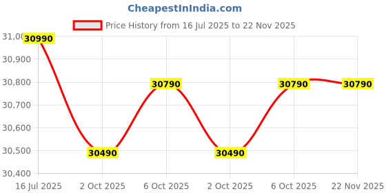 amazon.in ASUS Vivobook Go 15 (2023), Intel Core i3-N305, 15.6" (39.62 cms) FHD, Thin and Light Laptop (8GB/512GB SSD/Integrated Graphics/Windows 11/Office 2021/Backlit KB/Silver/1.63 kg), E1504GA-NJ321WS Price History Graph from 16 Jul 2025 to 22 Nov 2025