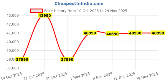 amazon.in ASUS Vivobook Go 15 (2025), AMD Ryzen 5 7520U Thin & Light Laptop(16GB RAM/512GB SSD/FHD/15.6"/60Hz/Windows 11/M365 Basic (1Year)*/Office Home 2024/Backlit KB/Mixed Black/1.63Kg) E1504FA-BQ2414WS Price History Graph from 10 Oct 2025 to 29 Nov 2025