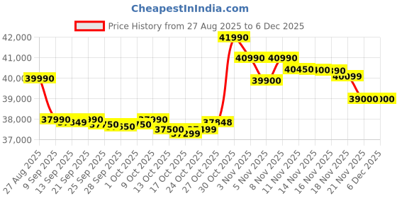 amazon.in ASUS Vivobook Go 15 (2025), AMD Ryzen 5 7520U Thin & Light Laptop(AMD Radeon iGPU/16GB RAM/512GB SSD/FHD/15.6"/60Hz/Windows 11/M365 Basic (1Year)*/Office Home 2024/Mixed Black/1.63Kg)E1504FA-NJ1505WS Price History Graph from 27 Aug 2025 to 5 Dec 2025