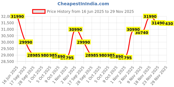 amazon.in ASUS Vivobook Go 15, AMD Ryzen 3 7320U Thin & Light Laptop(AMD Radeon iGPU/8GB RAM/512GB SSD/FHD/15.6"/60Hz/Windows 11/M365 Basic (1Year)*/Office Home 2024/Mixed Black/1.63 Kg) E1504FA-NJ130WS Price History Graph from 16 Jun 2025 to 29 Nov 2025