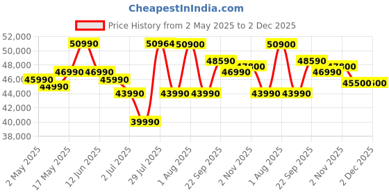 amazon.in ASUS Vivobook Go 15, AMD Ryzen 5 7520U,Thin & Light Laptop (AMD Radeon iGPU/16GB RAM/512GB SSD/FHD/15.6"/60Hz/Chiclet Keyboard/50WHrs/Windows 11/Office 2021/Mixed Black/1.63 kg) E1504FAB-LK549WS Price History Graph from 2 May 2025 to 1 Dec 2025