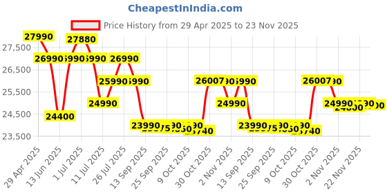 amazon.in ASUS Vivobook Go 15, Intel Celeron N4500, Fingerprint Sensor (Intel HD iGPU/8GB RAM/512GB SSD/FHD/15.6"/60Hz/42WHrs/Windows 11/M365 Basic (1Year)*/Office Home 2024/Star Black/1.57 kg) E510KA-EJ9011WS Price History Graph from 29 Apr 2025 to 22 Nov 2025