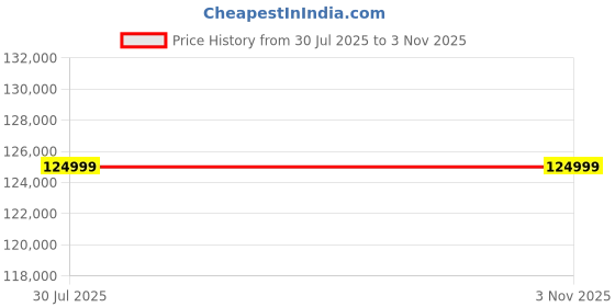 amazon.in ASUS Vivobook S 16 OLED (2024), Intel Core Ultra 9 185H, Built-in AI, 16" 3.2K (40.64cm), 3200 x 2000 120Hz,(16GB/1TB SSD/Win 11/Intel Arc Graphics/MS Office 2021/Mist Blue/1.50Kg), S5606MA-MX951WS Price History Graph from 30 Jul 2025 to 3 Nov 2025