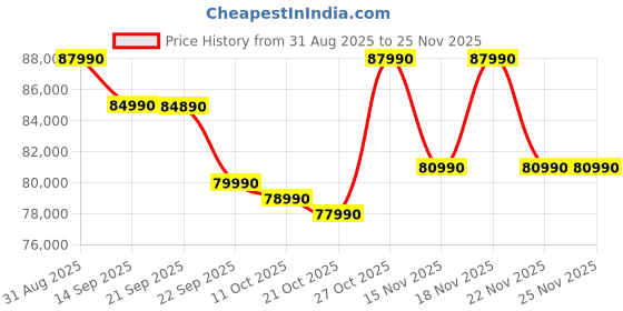 amazon.in ASUS Vivobook S14, AMD Ryzen AI 7 350, Copilot AI PC(AMD Radeon iGPU/50 Tops*/16GB RAM/1TB SSD/FHD+/14"/60Hz/70Whrs/Windows 11/M365 Basic (1Year)*/Office Home 2024/Matte Gray/1.4Kg) M3407KA-SF049WS Price History Graph from 31 Aug 2025 to 24 Nov 2025