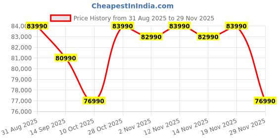 amazon.in ASUS Vivobook S14, AMD Ryzen AI 7 350, Copilot AI PC(AMD Radeon iGPU/50 Tops*/16GB RAM/512GB SSD/FHD+/14"/60Hz/70Whrs/Windows 11/M365 Basic (1Year)*/Office Home 2024/Matte Gray/1.4Kg) M3407KA-SF047WS Price History Graph from 31 Aug 2025 to 29 Nov 2025