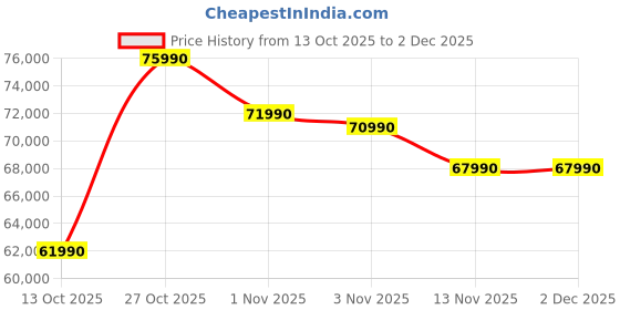 amazon.in ASUS Vivobook S14, Smartchoice,AMD Ryzen AI 5 330, 16GB RAM, 512GB SSD, FHD+ 14", Win11, Office 2024,M365 Basic (1Year),Matte Gray,1.4Kg, M3407KA-SF044WS, 50 Tops, Metallic Design Laptop,Copilot AI PC Price History Graph from 13 Oct 2025 to 1 Dec 2025