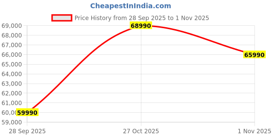 amazon.in ASUS Vivobook S16,14th Gen, Intel Core 5-210H,Metallic Design Laptop(Intel UHD iGPU/16GB RAM/512GB SSD/FHD+/16"/144Hz/Windows 11/M365 Basic(1Year)*/Office Home 2024/Silver/1.7Kg) S3607VA-RP114WS Price History Graph from 28 Sep 2025 to 1 Nov 2025