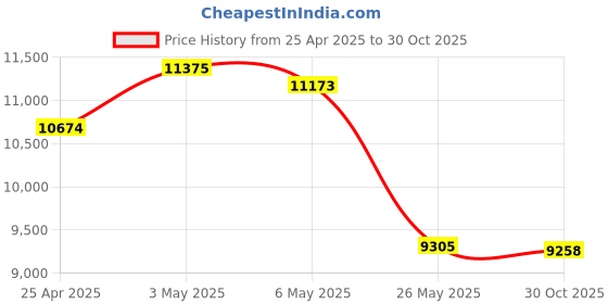 amazon.in ASUS Webcam C3 1080p HD USB Camera - Beamforming Microphone, Tilt-Adjustable, 360 Degree Rotation, Wide Field of View, Compatible with Skype, Microsoft Teams and Zoom asus Price History Graph from 25 Apr 2025 to 30 Oct 2025