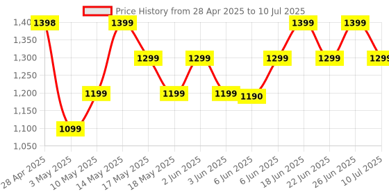 amazon.in ASUS Wireless Keyboard and Mouse Set CW101, Upto 1000 Adjustable DPI,2.4 GHz Nano Receiver, Gaming-Grade, Laser-Engraved keycaps, Near-Silent Operation, Compact & Light Weight Design (Black) asus Price History Graph from 28 Apr 2025 to 10 Jul 2025