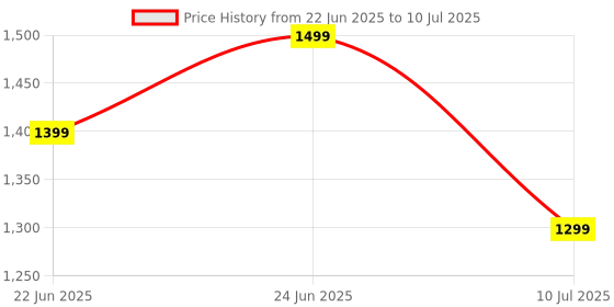 amazon.in ASUS Wireless Keyboard and Silent Optical Mouse Set CW100, Superior Performance, Long-Lasting Battery, 2.4 GHz Nano-transceiver, Up to 1600dpi, Low-Noise & Lightweight Design (Black) Price History Graph from 22 Jun 2025 to 10 Jul 2025