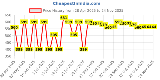 amazon.in ASUS WT200 /Ambidextrous Design,Runs on 1 AA Battery- Upto 15 Months Life, 1200 DPI Wireless Optical Mouse (2.4GHz Wireless, Blue) asus Price History Graph from 28 Apr 2025 to 24 Nov 2025