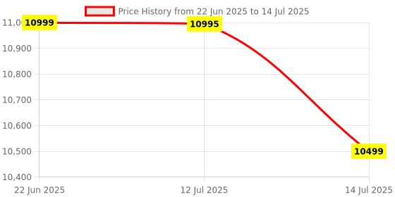 amazon.in ASUS XG-C100C 10G Network Adapter PCI-E x4 Card with Single RJ-45 Port (XG-C100C) Price History Graph from 22 Jun 2025 to 14 Jul 2025