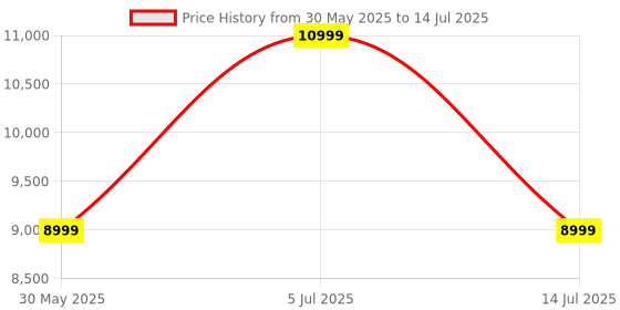 amazon.in ASUS XG-C100C 10Gbase-T Pcie Network Adapter with Backward Compatibility of 5/2.5/1G and 100Mbps ; RJ45 Port and Built-in Qos, Red Price History Graph from 30 May 2025 to 14 Jul 2025