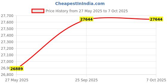 amazon.in ASUS Xonar U7 MKII - Carte Son - 24 bits - 192 kHz - 114 dB Rapport Signal à Bruit - 7.1 - USB 2.0 - CM6632AX asus Price History Graph from 27 May 2025 to 6 Oct 2025