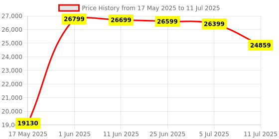 amazon.in ASUS Z790 ATX Motherboard Prime Z790-P CSM Ddr5 for Intel 12Th and 13Th Gen Processors Lga 1700 Socket, USB 3.2 Gen 2X2 Type-C & Thunderbolt Pcie 5.0 Support RGB Header Price History Graph from 17 May 2025 to 11 Jul 2025