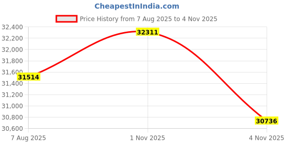 amazon.in ASUS Z790-AYW WiFi W II Intel Z790 (LGA 1700) ATX Motherboard with PCIe® 5.0, 3X M.2, 12+1 DrMOS, DDR5, WiFi 6, 2.5Gb LAN, HDMI, USB 10Gbps Type-C®, USB 10Gbps Type-C®, Thunderbolt™, USB4®, Aura Sync Price History Graph from 7 Aug 2025 to 1 Nov 2025
