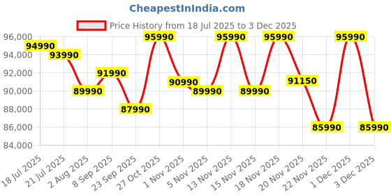 amazon.in ASUS Zenbook 14, AMD Ryzen AI 5 340, AI PC(AMD Radeon Graphics/16GB RAM/512GB SSD/3K OLED/14/120Hz/Windows 11/M365 Basic (1Year)*/Office Home 2024/Jade Black/1.2 Kg) UM3406KA-PP240WS Price History Graph from 18 Jul 2025 to 1 Dec 2025