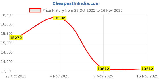 amazon.in ASUS ZenDrive V1M External Slimline (Black) DVD Re-Writer w/Built-in Cable, USB-C, 8X, Encryption, M-Disc Support, Nero BackItUp, (90DD02L0-M29000) Price History Graph from 27 Oct 2025 to 16 Nov 2025