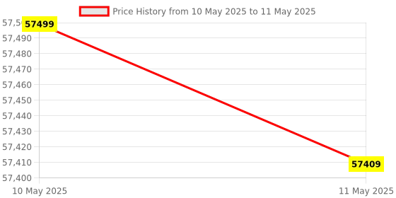amazon.in Asustor AS5304T - 4 Bay NAS, 1.5GHz Quad-Core, 2 2.5GbE Port, 4GB RAM DDR4, Gaming Network Attached Storage, Personal Private Cloud (Diskless) asustor Price History Graph from 10 May 2025 to 11 May 2025