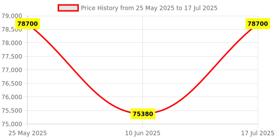 amazon.in Asustor Lockerstor 4 Gen2 AS6704T - 4 Bay NAS, Quad-Core 2.0 GHz CPU, 4 M.2 NVMe Slots, Dual 2.5GbE, Upgradable to 10GbE, 4GB DDR4 RAM, Network Attached Storage (Diskless) asustor Price History Graph from 25 May 2025 to 10 Jun 2025