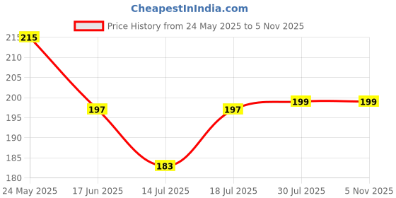 amazon.in Asvino Disposable Shaving Razor for Women & Men | Hair Removal Razor for Body with Nourishing Strip (12) Price History Graph from 24 May 2025 to 2 Nov 2025