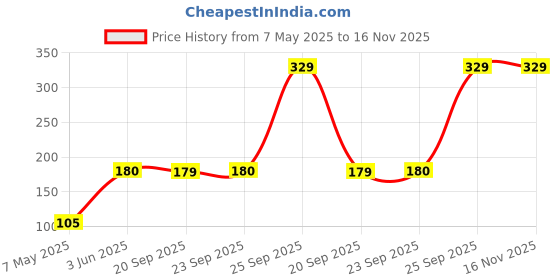 amazon.in Aswini Adhuna Amla Shampoo 450 ml (pack of 1) aswini Price History Graph from 7 May 2025 to 16 Nov 2025