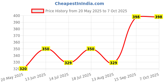 amazon.in aswini Adhuna Hibiscus Shampoo - 850ml - Get Silky, Shiny & Soft Hair Price History Graph from 20 May 2025 to 7 Oct 2025