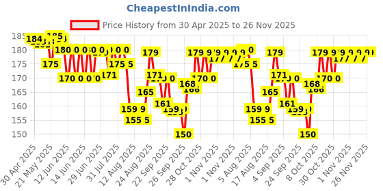 amazon.in aswini Hiran Pain Relief Oil - Get Relief from Knee, Back & Joint Pains aswini Price History Graph from 30 Apr 2025 to 25 Nov 2025