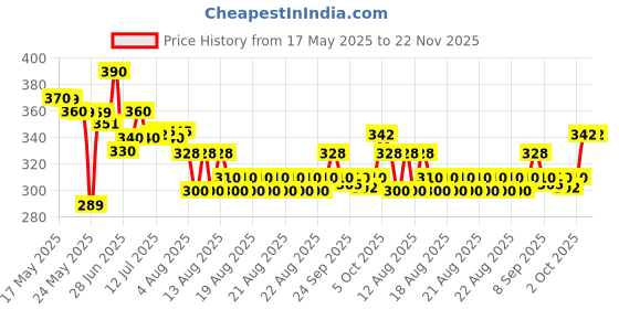 amazon.in aswini Hiran Pain Relief Oil - Get Relief From Knee, Back & Joint Pains aswini Price History Graph from 17 May 2025 to 22 Nov 2025
