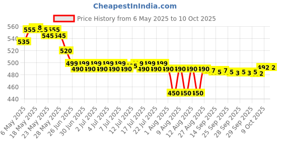 amazon.in aswini Hiran Pain Relief Oil - Get Relief From Knee, Back & Joint Pains aswini Price History Graph from 6 May 2025 to 9 Oct 2025