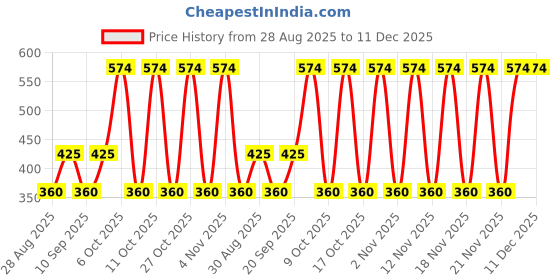 amazon.in Aswini Homeo Hair Oil- Helps in Stopping Hair Fall & Dandruff-350ml Price History Graph from 28 Aug 2025 to 11 Dec 2025