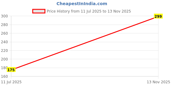amazon.in Aswini Subhra Baby Bath Powder 200 grams Price History Graph from 11 Jul 2025 to 13 Nov 2025