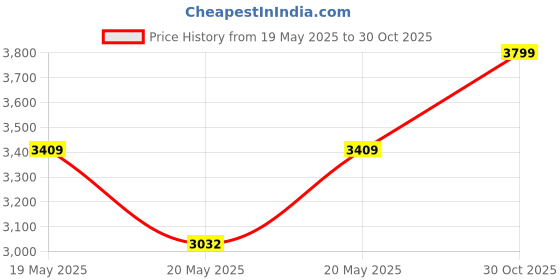 amazon.in ASZUNE Wall Hook Hanging Plant Bracket,Hanging Plant Hook,Decorative Straight Plant Hanger for Bird Feeders, Planters, Lanterns, Wind Chimes, Indoor/Outdoor Plant Hanger (9 in, 2 Pcs) Price History Graph from 19 May 2025 to 30 Oct 2025