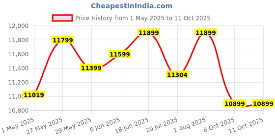 amazon.in AT Sub 5 in 1 Heat Press Machine | Sublimation | T-Shirt, Mug, Bottle, Cap, Logo & Plate | DTF Printing | Fusing Machine at sub Price History Graph from 1 May 2025 to 10 Oct 2025