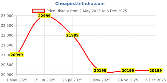 amazon.in AT Sub Heat Press Machine 40x60 cm | Heavy Duty Machine | T-Shirt Printing | DTF Printing Price History Graph from 1 May 2025 to 5 Dec 2025