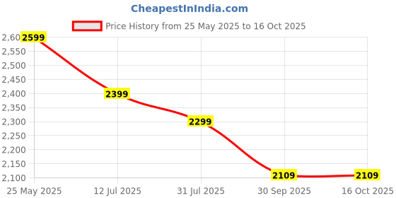 amazon.in AT Sub Mini Heat Press Machine Portable Machine for DTF T-Shirts, Labels, Logo Printing, DIY, Travel Mini Dry Iron at sub Price History Graph from 25 May 2025 to 16 Oct 2025