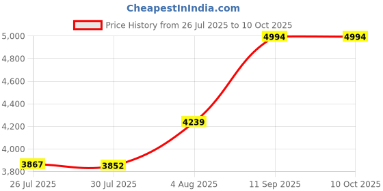 amazon.in at the buzzer Thermal Underwear Set for Men at the buzzer Price History Graph from 26 Jul 2025 to 10 Oct 2025