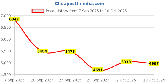 amazon.in Ataller Food Scale with Nutritional Calculator, Digital Kitchen Scale, Food Scales for Kitchen, Calorie Calculator for Meal Prep, and Weight Loss, Units in Lbs, Grams, Ounces, Batteries Included Price History Graph from 7 Sep 2025 to 10 Oct 2025