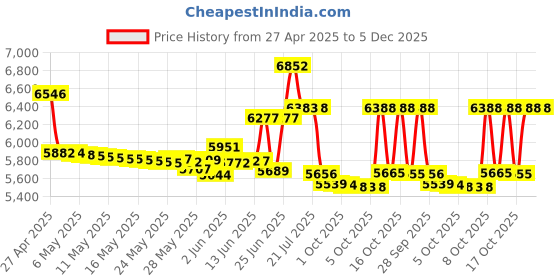 amazon.in AT&T 2-Line TL88002 DECT 6.0 1-Handset for Cordless Phone (Silver/Black) at&t Price History Graph from 27 Apr 2025 to 5 Dec 2025