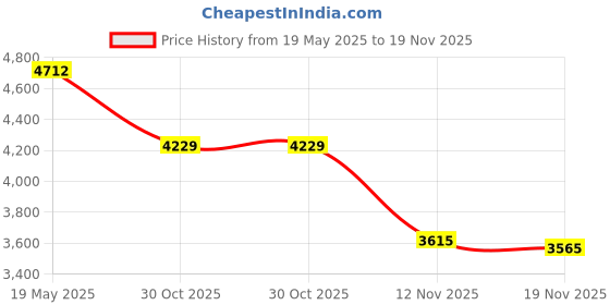 amazon.in AT&T 210 1-Handset for Corded Phone (Black) Price History Graph from 19 May 2025 to 19 Nov 2025