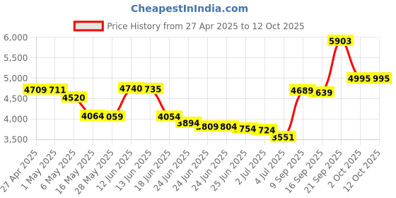 amazon.in AT&T 210 Basic Trimline Corded Phone, No AC Power Required, Wall-Mountable, White at&t Price History Graph from 27 Apr 2025 to 12 Oct 2025