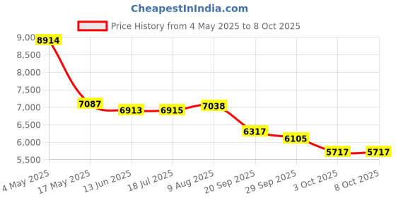amazon.in AT&T ATTL90073 DECT 6.0 Handset for Tl92273 Cordless Phone Price History Graph from 4 May 2025 to 7 Oct 2025