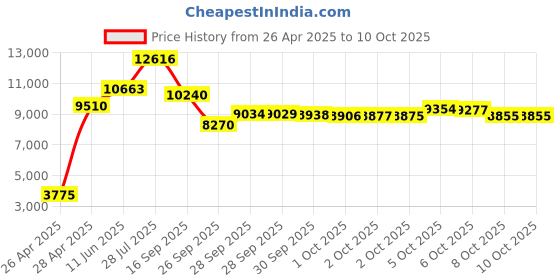 amazon.in AT&T CL2909WH 1-Handset for Corded Phone Price History Graph from 26 Apr 2025 to 8 Oct 2025